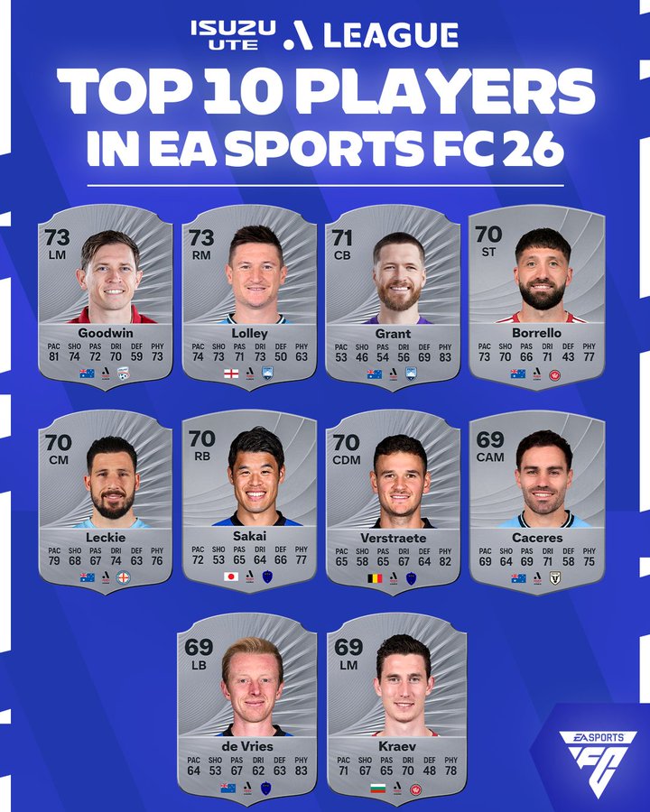 星空体育官网-FC26澳超联赛球员评分最高前十名：古德温&amp;amp;罗里并列第一